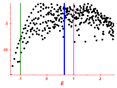 Strength function log
